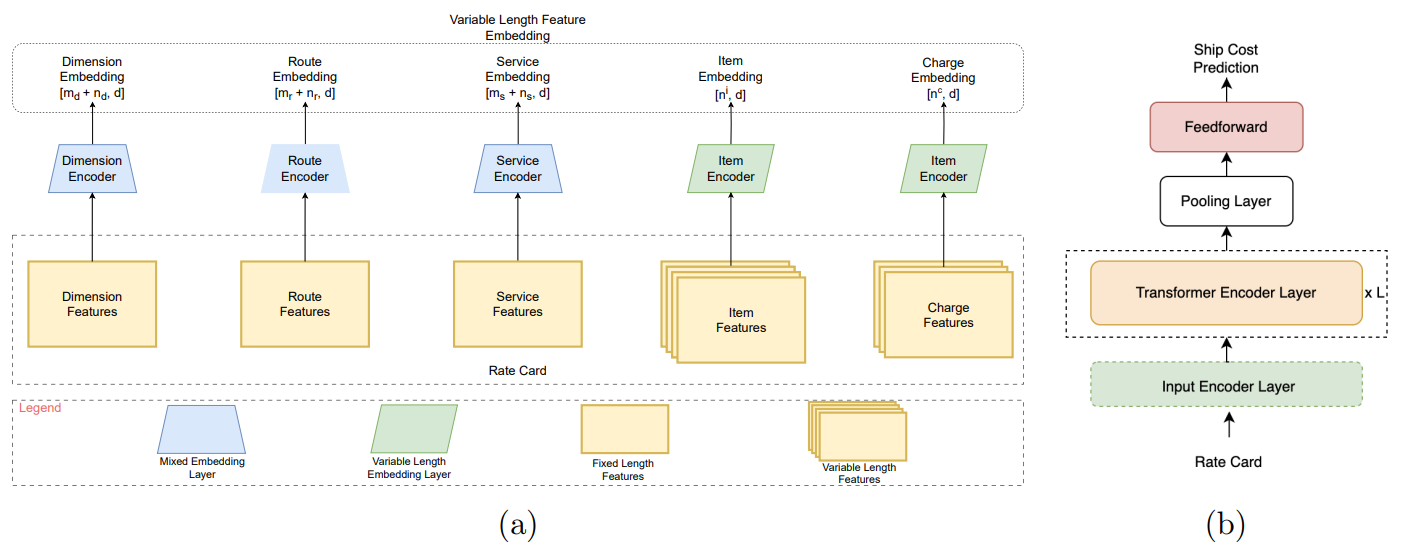 Figure 1: (a) Input encoder layer of Rate Card Transformer. (b) RCT Architecture