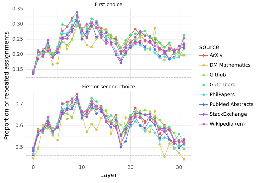 Figure 10: Repeated consecutive assignments per MoE layer. Repeated assignments occur a lot more often than they would with uniform assignments (materialized by the dashed lines). Patterns are similar acrossdatasets with less repetitions for DM Mathematics.