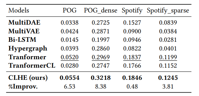 Table 4: The overall performance (NDCG@20) of our CLHE and baselines on the warm setting. "%Improv." denotes the relative improvement over the strongest baseline.