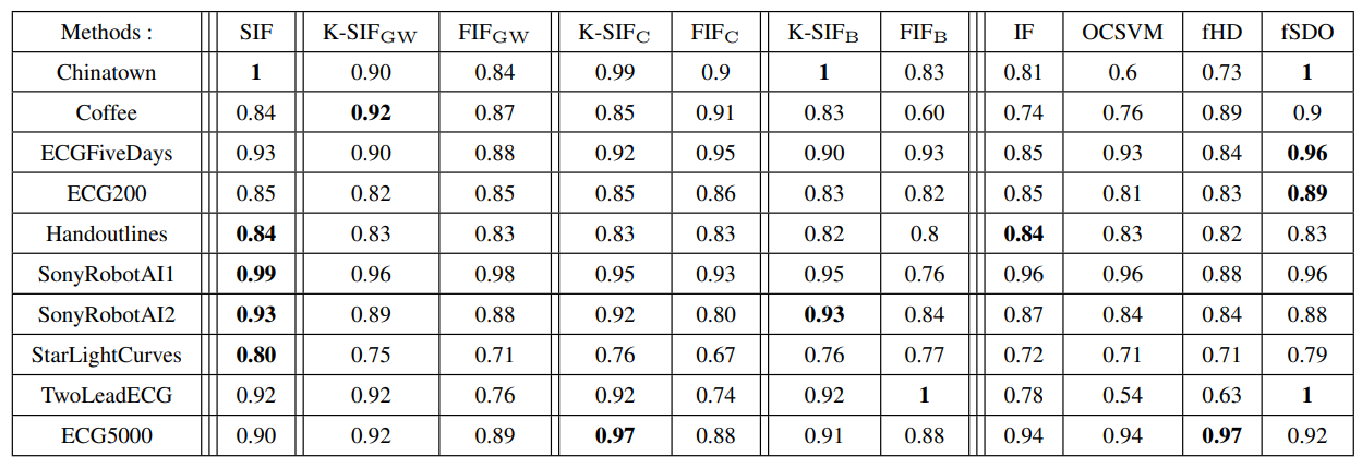 Table 1: AUC of different anomaly detection methods calculated on the test set. Bold numbers correspond to the best result.