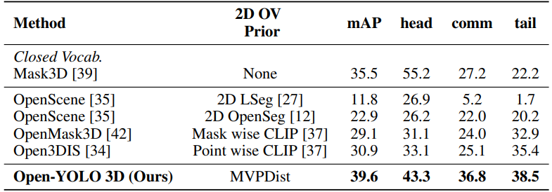Table 5: Comparative results with oracle masks on ScanNet200 dataset. Our MVPDist significantly outperforms state-of-theart methods using CLIP features. We show that MVPDist with YOLO-WORLD predictions can use multi-view information to achieve high zero-shot capabilities.