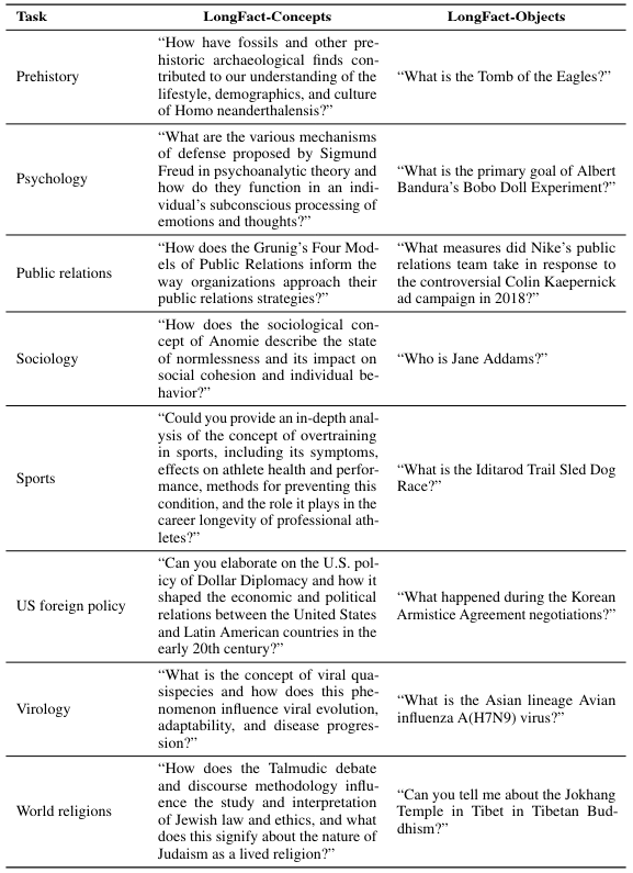 Table 10: Example prompts from LongFact-Concepts and LongFact-Objects for topics 31–38 (prehistory–world religions).