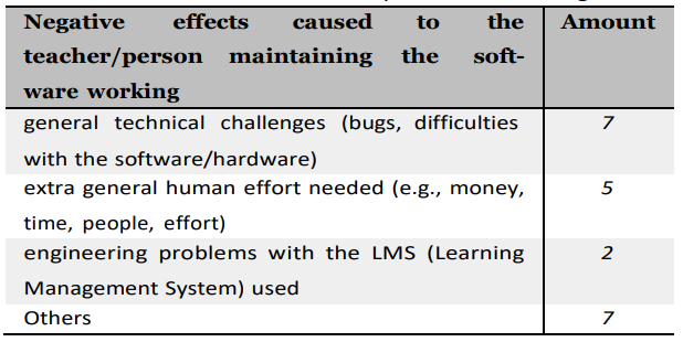 Table 13: Negative effects caused to the teacher/person maintaining the software working