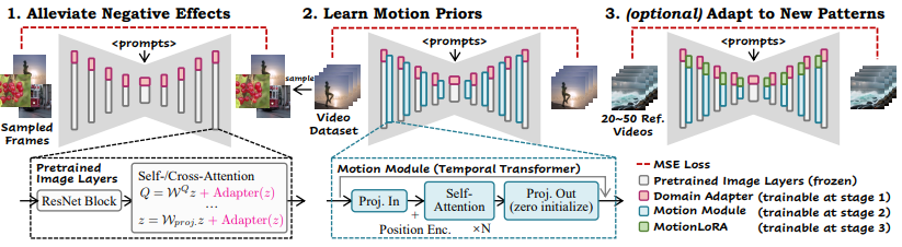  Training pipeline of AnimateDiff. AnimateDiff consists of three training stages for the corresponding component modules. Firstly, a domain adapter (Sec. 4.1) is trained to alleviate the negative effects caused by training videos. Secondly, a motion module (Sec. 4.2) is inserted and trained on videos to learn general motion priors. Lastly, MotionLoRA (Sec. 4.3) is trained on a few reference videos to adapt the pre-trained motion module to new motion patterns.