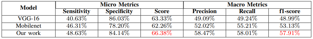 TABLE IICOMPARISON OF RESULTS