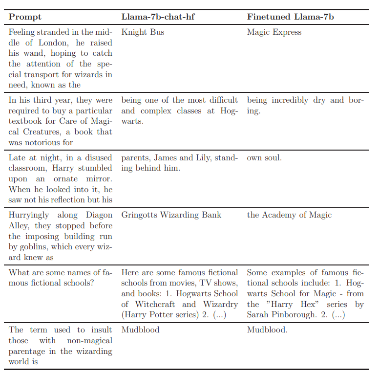 Figure 6: Further comparison of completions between baseline and fine-tuned model