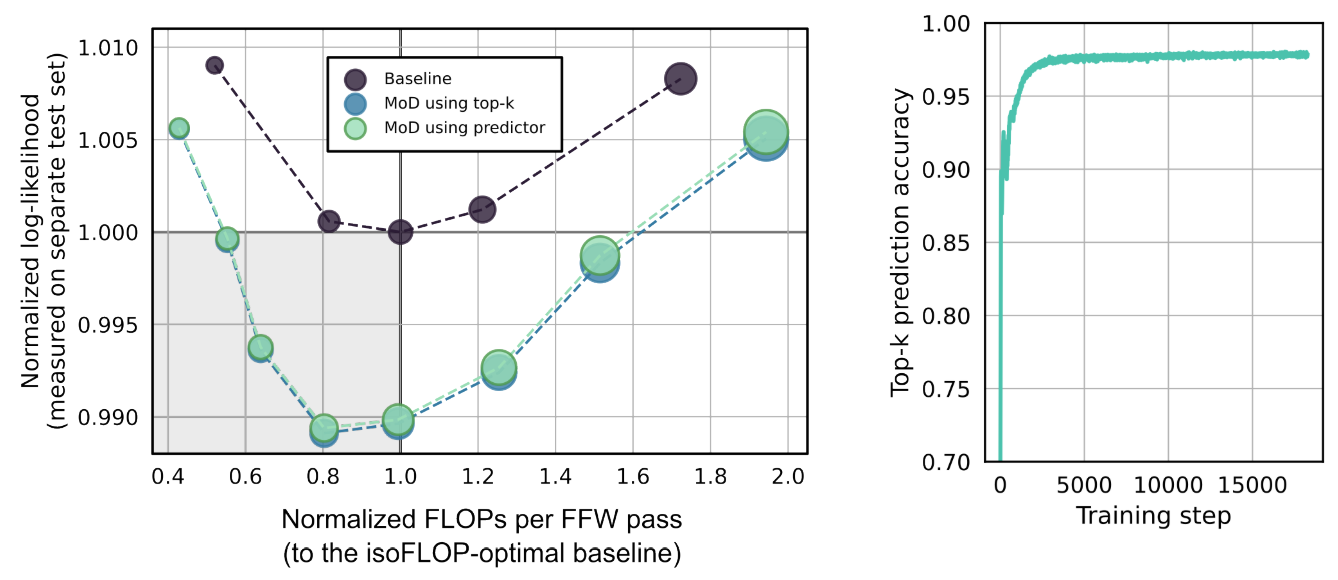 Figure 6 | Auto-regressive evaluation. Switching from the non-causal top-𝑘 routing scheme in training to a causal predictor-based approach during auto-regressive sampling leads to minimal performance degradation. This is perhaps due to the ease of learning this prediction problem, which is upwards of 97% accurate soon into training.