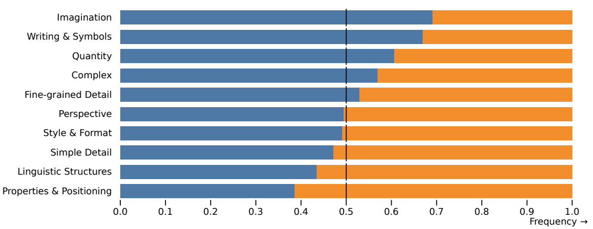 Figure 11: Preference comparisons of SDXL (with refinement model) to Midjourney V5.1 on complex prompts. SDXL either outperforms or is statistically equal to Midjourney V5.1 in 7 out of 10 categories.