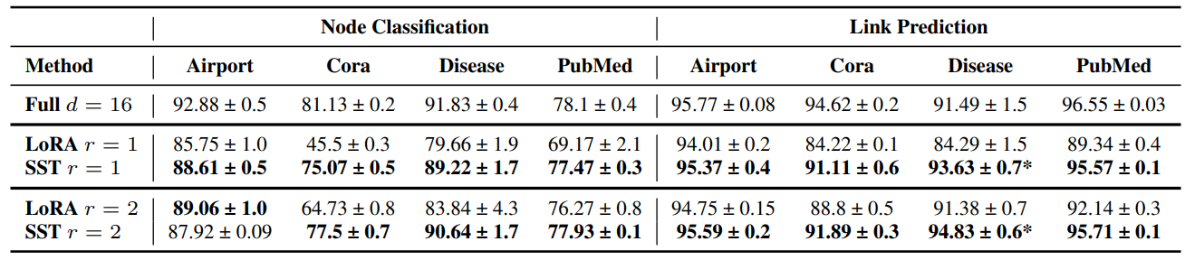Table 5: Node Classification and Link Prediction Results. Model’s dimension d = 16. Results are reported as test F1 scores for node classification and test precision for link prediction, expressed in percentages. Values highlighted in bold represent the highest performance among the low-rank methods, while those marked with an “*” denote performance that exceeds that of the full-rank variants.