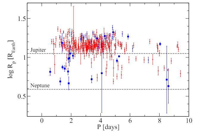 Fig. B.2: Planetary radii vs orbital periods for intermediate- (blue) and low-mass (red) TOIs in the sample. Planets around intermediate-mass stars with candidate status in Table B.1 are indicated with squares. For reference, the horizontal lines show the Neptune and Jupiter radii.