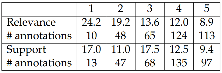 Table 6.9: Averaged perplexities and the corresponding numbers of annotations for each option for the relevance and support questions (5 is the best option). We aggregate annotations for different decoding algorithms. We note that the perplexities are computed based on the reference texts using the large model.