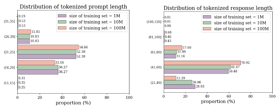 Figure 2: Distributions of the tokenized prompt and response lengths for different training set sizes (1M / 10M / 100M samples).