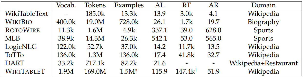 Table 6.1: Statistics for several data-to-text datasets. WIKITABLET combines a large number of examples, moderate generation length (typically more than one sentence), and a large variety of record types. We omit record types and avg. records for DART as its input units are triple sets instead of table records. ∗887.7k unique Wikipedia articles. †Number of record types for each resource: 31.8k (Infobox), 1.7k (Wikidata), 115.6k (Hyperlinks), 17 (NER). AL=Average Length. RT=Record Types. AR=Average Records.