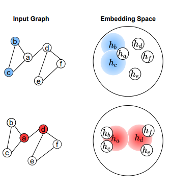 Fig. 2. The loss landscape in embedding space induced by different training sets. When vertices a and d are selected as the training set instead of b and c, the test losses are smaller as the average distance between the training set and the other vertices is smaller (the neighbourhoods of ha and hd cover embeddings of more vertices in the embedding space).