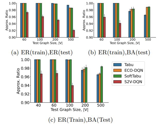 Figure 2: Generalization of agents to unseen graph sizes and topologies (a-b) the performance of agents trained on ER and BA graphs of size |V | = 40 tested on graphs of up to |V | = 500 of the same type and (c) a comparison of how agents trained on ER graphs with |V | = 40, perform on larger BA graphs.