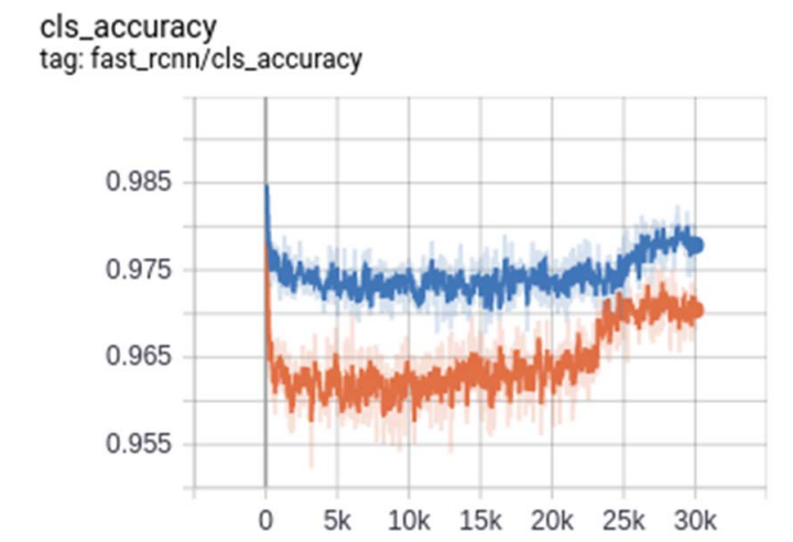 Fig. 9. Classification accuracy for Faster R-CNN Resnet 50 Batch 640 (Orange) and Resnet 101 Batch 4096 (Blue), during training (30k epochs). 