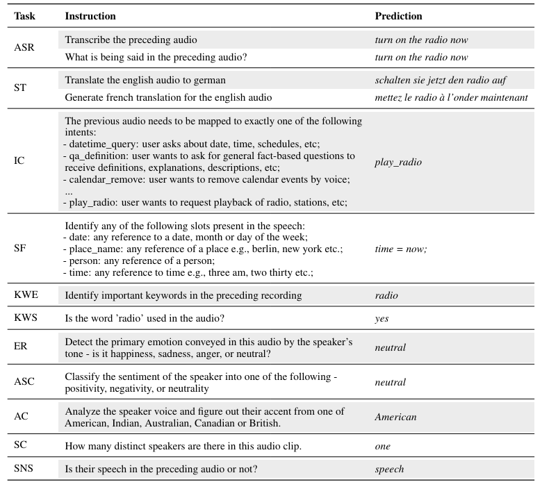 Table 10: Qualitative examples of output from all the training tasks on a audio file with transcription "turn on the radio now"
