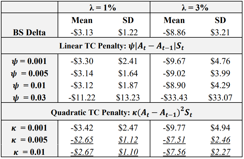 Table 6: Final P&L Statistics across Varied Transaction Cost Penalty Functions