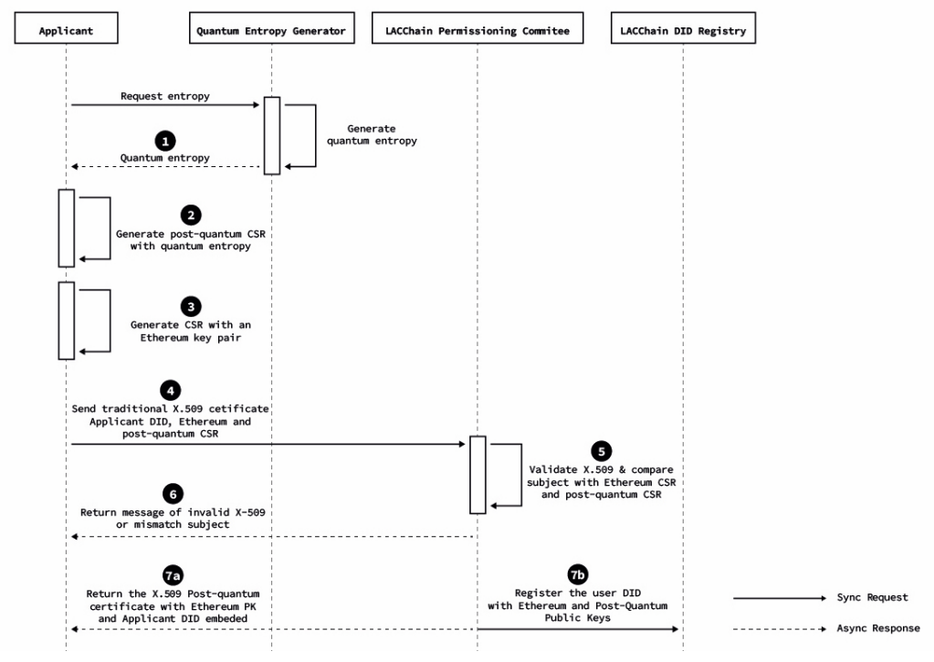 Figure 4: High level diagram of the post-quantum certification and on-chain registration of an entity.