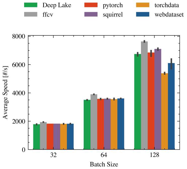 Figure 17. Comparing the impact of batch size in CIFAR10 with multiple GPUs.