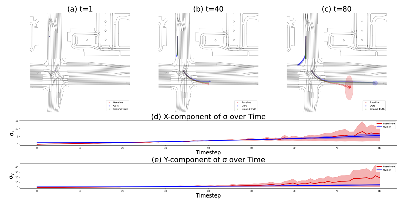 Fig. 2: Qualitative example. We visualize an example of the mean trajectory of the highest-scored Gaussian from the results of Table II. Standard deviations are visualized as ellipses at each second into the future, and ground truth trajectories are drawn in green. Our method (blue) not only predicts a smoother, less jagged mean trajectory but also provides a more realistic spread of trajectories into the future. The baseline method (red) shows uneven speeds (ellipses are at uneven intervals) in addition to uncertainty extending far beyond the road boundaries.