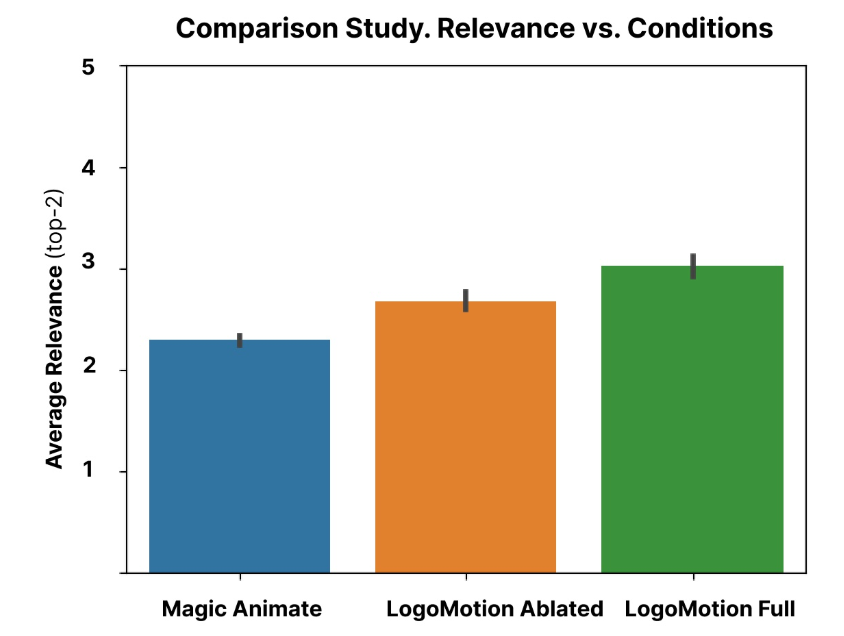 Figure 6: We report the average top-2 relevance across conditions. LogoMotion was rated to be significantly better in terms of relevance.