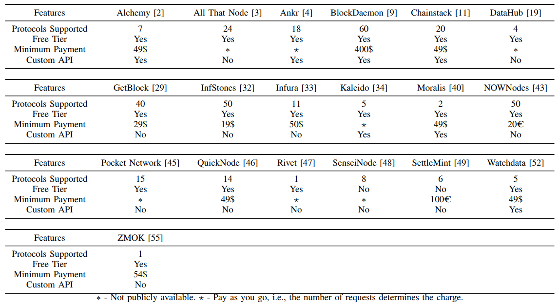 TABLE IIPOPULAR NODE-AS-A-SERVICE PROVIDERS, AS ADVERTISED BY ETHEREUM FOUNDATION [25]. PROTOCOLS SUPPORTED - NUMBER OF PROTOCOLS SUPPORTED BY THE SERVICE. FREE TIER - IF A FREE TIER IS AVAILABLE. MINIMUM PAYMENT - THE MINIMUM AMOUNT OF PAYMENT BEYOND THE FREE TIER (IF EXISTS), PER MONTH. CUSTOM API - IF A BLOCKCHAIN API DEVELOPED BY AND EXCLUSIVE TO THE SERVICE PROVIDER EXISTS.