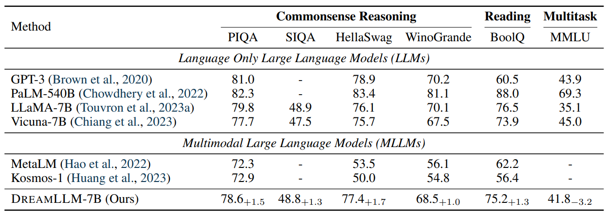 Table 4: Zero-shot natural language processing evaluation. We report the 5-shot result on MMLU and the relative performance of DREAMLLM compared to base LLM Vicuna-7B.