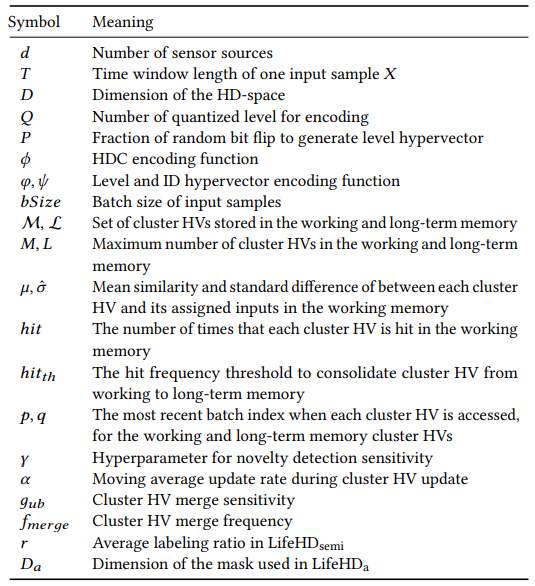 Table 1: List of important notations.