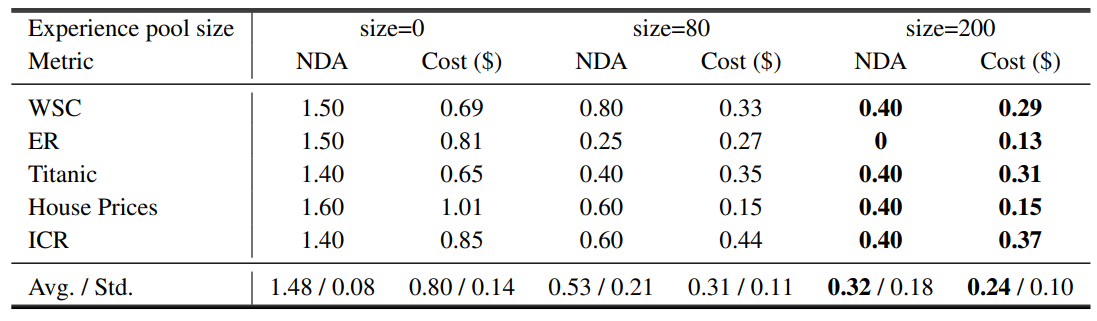 Table 4: Ablation on experience pool size. We evaluate the efficiency of completing tasks by taking the average of the number of debugging attempts (NDA) required and the total cost, excluding experience retrieval and usage. We take the mean of multiple attempts to arrive at the final value. Lower values indicate better performance. “Avg.” and “Std.” denote “Average” and “Standard deviation”, respectively.