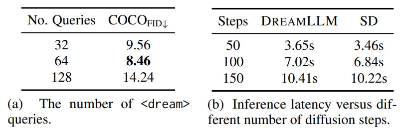  Ablation studies and inference latency of DREAMLLM. The zero-shot FID on MS-COCO 30K is reported. The inference latency is tested on NVIDIA A800 devices.