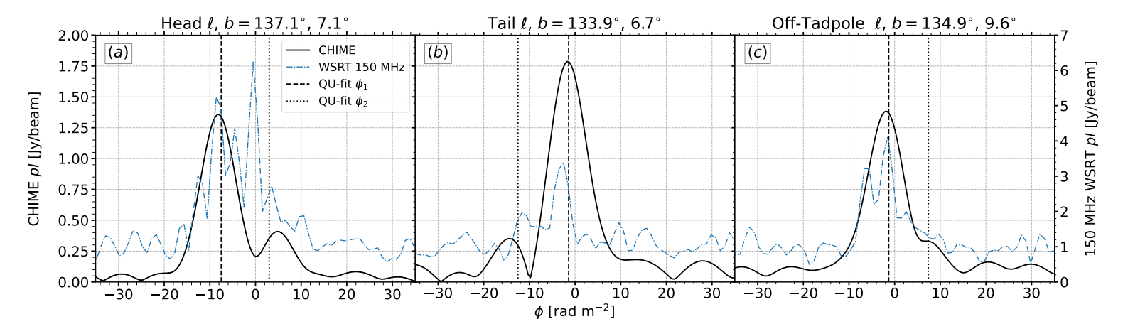 Figure 7. Faraday spectra (magnitudes) from CHIME 400−729 MHz (black solid lines) and WSRT 150 MHz (blue dot-dashed lines) for lines of sight on the tadpole head, tail, and in the surrounding region. These lines of sight correspond to the markers shown in Figure 2 and elsewhere. Dashed and dotted vertical lines show the peaks ϕ1 and ϕ2 from QU fitting (see Section 4.4). The intensity scale on the left applies to CHIME data; the intensity scale on the right applies to WSRT data.