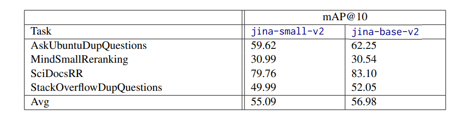 Table 8: Detailed Performance on the MTEB ReRanking Tasks