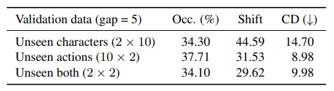 Table 5: Ablation study on data influence.