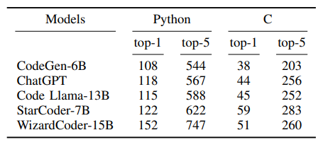 TABLE VI: The number of vulnerable Python and C codes generated by various models using our non-secure prompt dataset. The top-1 column displays the number of vulnerable codes in the top-ranked output of the model. The top-5 column shows the number of vulnerable codes among the five most probable model outputs.