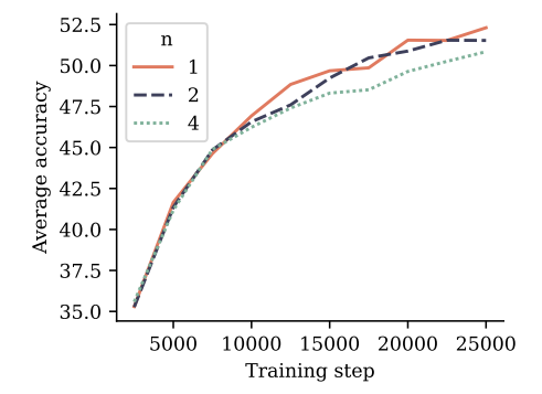 Figure 5: Multi-token training with 7B models doesn’t improve performance on choice tasks. This figure shows the evolution of average accuracy of 6 standard NLP benchmarks. Detailed results in Appendix G for 7B models trained on 200B tokens of language data. The 2 future token model has the same performance as the baseline and the 4 future token model regresses a bit. Larger model sizes might be necessary to see improvements on these tasks.