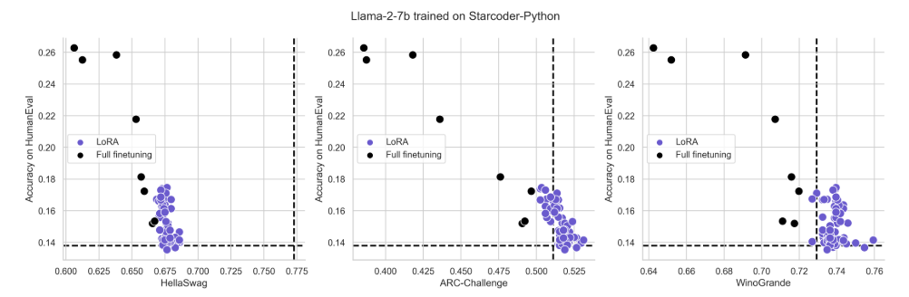 (a) Code CPT: Individual Pareto curves for Llama-2-7B on Starcoder-Python.