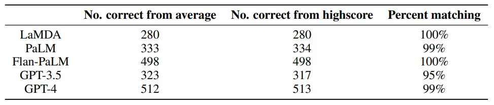 Table 5: Number responses correct based on average of true/false logprobs over candidates vs candidate highscore