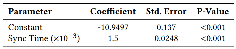Table 8: Summary of Logistic Regression Analysis