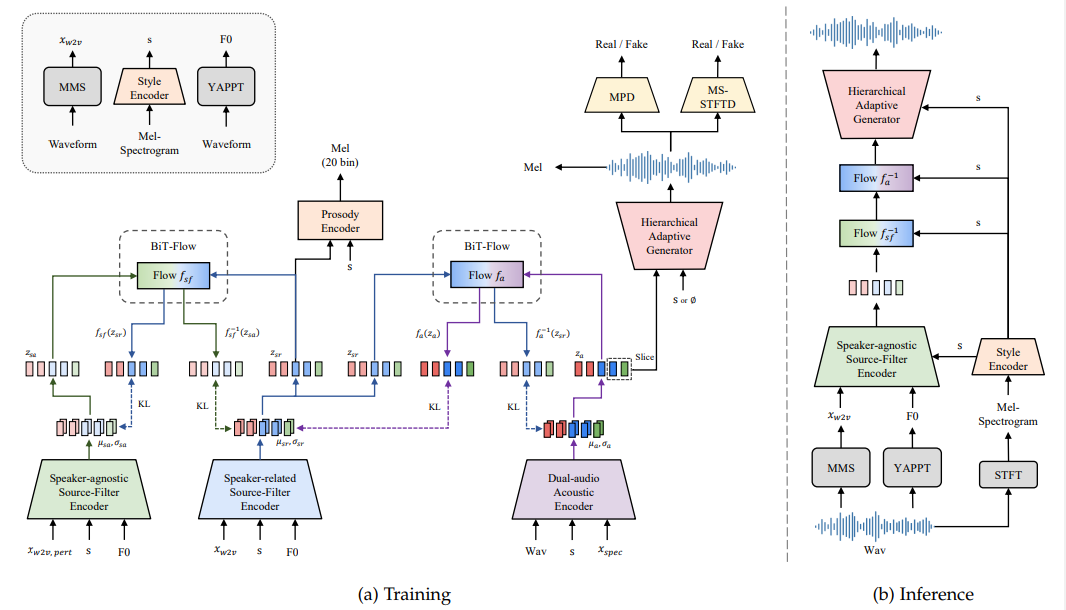 Fig. 2: Hierarchical speech synthesizer of HierSpeech++.