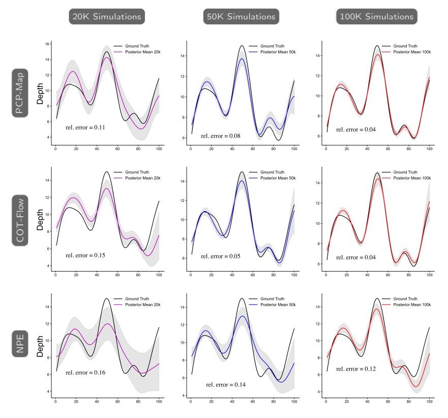 Fig. 8. Posterior sample quality comparisons between PCP-Map, COT-Flow, and NPE trained using 20k, 50k, and 100k samples. We report the relative normed error between the posterior sample mean (over 100 samples) and the ground truth parameter. The gray bands represent regions within one standard deviation of the means.