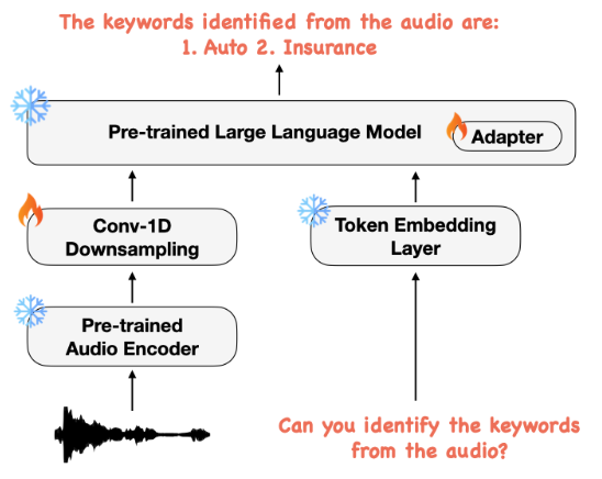 Figure 2: Block diagram of the SpeechVerse architecture.
