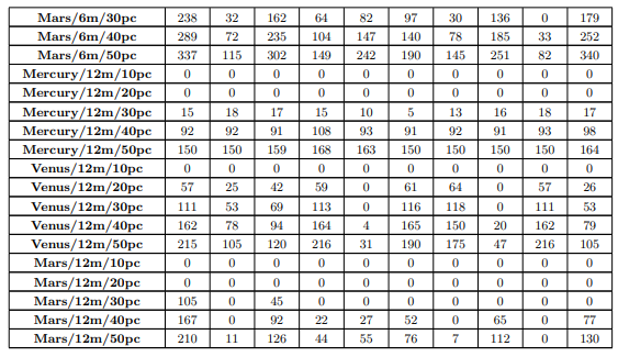 Table 1. Number of days each planet photobombs Earth each year, where * represents the entire year.