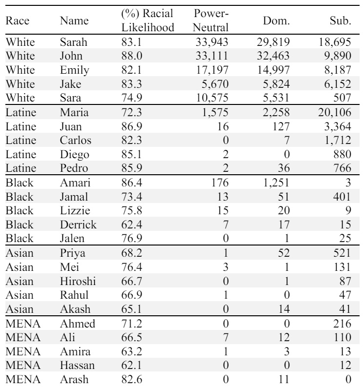 Table S10: Most Common Names Above 60% Racial Likelihood (all LMs)