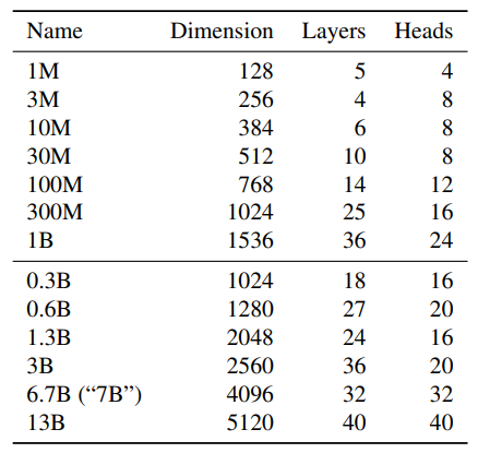 Table S14: Overview of model architectures used for scaling analyses.