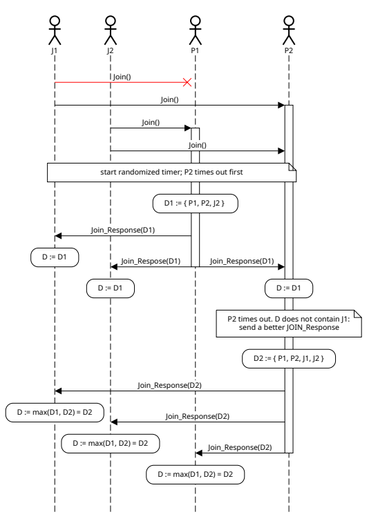 Fig. 7. Sequence diagram illustrating a simplified version of the LCMsec Group Discovery Protocol in the case of a lost message. A similar situation arises if the Join() is delayed instead of lost. Additionally, Join() messages between J1 and J2 exist, but are omitted for brevity.