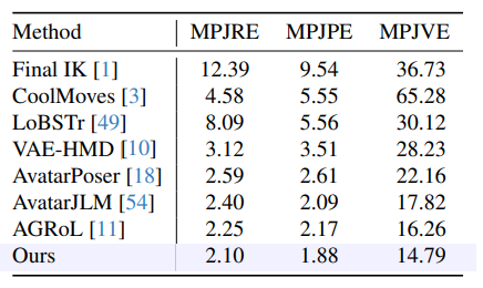 Table 2. Evaluation results under setting S1 with the root joint as an additional input.