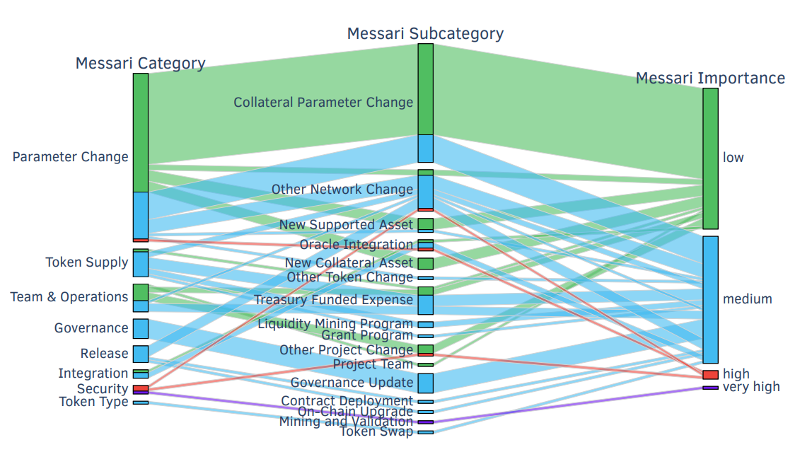 Figure C.1: Categorization of executed proposals. Most of the proposals (60.4%) are related to “Parameter Change”. We also show the importance level (low in green, medium in blue, high in red, and very high in purple color) for each proposal according to Messari (Messari, 2023).