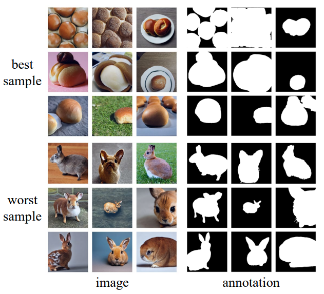 Figure 3. The best and worst samples found using our contribution estimation function for a LVIS class ‘bun’.