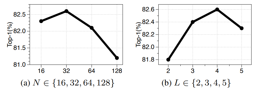 Figure 5. Hyper-parameter analysis on ImageNet-1K.